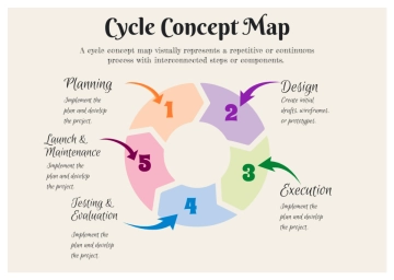 Free Colorful Simple Cycle Concept Map to Edit Online
