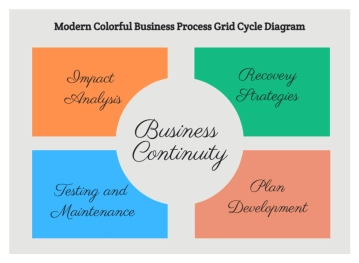 Free Modern Colorful Business Process Grid Cycle Diagram to Edit Online