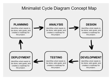 Free Minimalist Cycle Diagram Concept Map to Edit Online