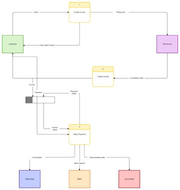 Free Features Products Example Pricing Ordering System Data Flow to Edit Online
