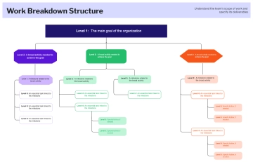 Free Work Breakdown Structure Green Red Simple Colorful Style to Edit Online