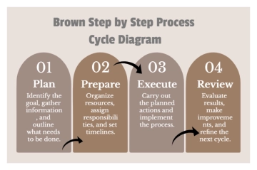 Free Brown Step by Step Process Cycle Diagram to Edit Online
