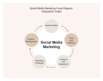 Free Social Media Marketing Cycle Diagram Infographic Graph to Edit Online
