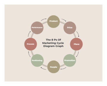 Free Brown Modern The 8 Ps Of Marketing Cycle Diagram Graph to Edit Online