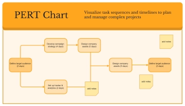Free PERT Chart Whiteboard in Orange Yellow Black and White Minimal Gradient Style to Edit Online