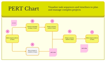 Free PERT Chart Whiteboard in Pink Yellow Green Orange Modern Type-centric Style to Edit Online