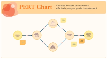 Free PERT Chart Whiteboard in Orange Yellow Black and White Minimal Gradient Style to Edit Online