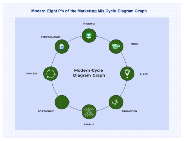 Free Blue and Green Modern Eight P's of the Marketing Mix Cycle Diagram Graph to Edit Online