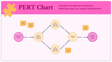 Free PERT Chart Whiteboard in Pink Orange Yellow Green Modern Type-centric Style to Edit Online