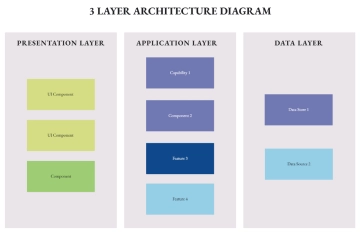Free 3 Layer Architecture Diagram- Horizontal to Edit Online