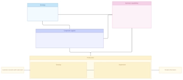 Free Business Architecture Diagram to Edit Online