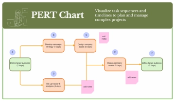 Free PERT Chart Whiteboard in Olive Green Yellow Orange Minimal Editorial StylePERT Chart to Edit Online