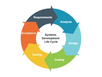Free Systems Development Life Cycle Diagram to Edit Online