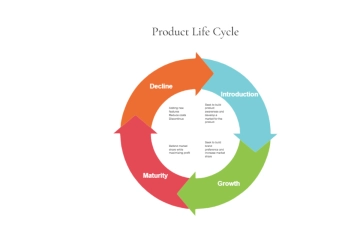 Free Product Life Cycle Diagram to Edit Online
