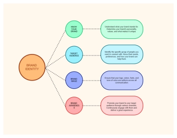 Free Colorful Modern Brand Identity Flow Chart to Edit Online