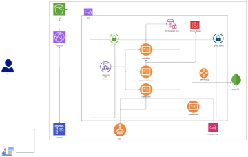 Free Architecture Diagram to Edit Online
