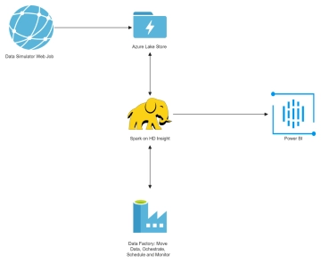 Free Microsoft Azure Architecture to Edit Online