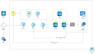 Free Azure Architecture Diagram to Edit Online