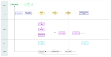 Free Support Process Swimlane Flowchart to Edit Online