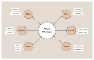 Free Minimalist Brown Target Audience Spider Diagram to Edit Online