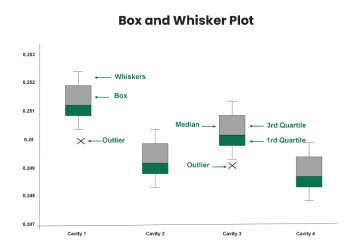 Free Box & Whisker Plot Maker to Edit Online