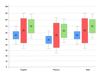 Free Box and Whisker Chart to Edit Online
