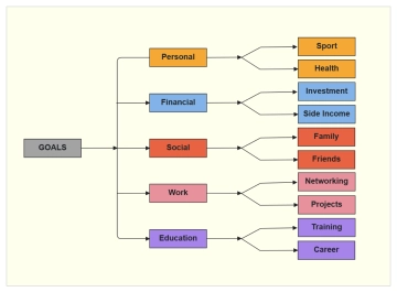 Free Minimalist Beige Goals Spider Diagram to Edit Online