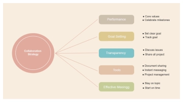 Free Modern Colorful Collaboration Strategy Spider Diagram to Edit Online