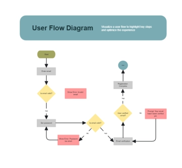 Free User Flow Diagram Whiteboard in Denim Blue Olive Green Pink Minimal Editorial Style to Edit Online