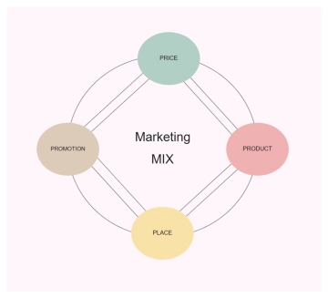 Free Green Circular Marketing Spider Diagram to Edit Online