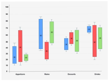 Free A box and Whisker to Edit Online
