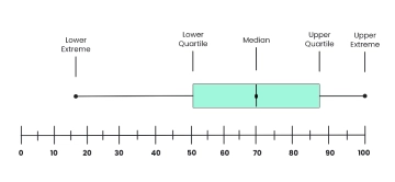 Free Create and Interpret boxplots to Edit Online