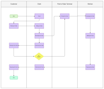 Free Fast Food Order Swimlane to Edit Online