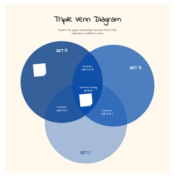 Free Triple Venn Diagram Whiteboard to Edit Online