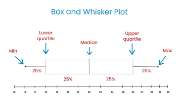 Free Box and Whisker Plot Printable to Edit Online