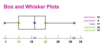 Free Box and Whisker Plots Explained to Edit Online