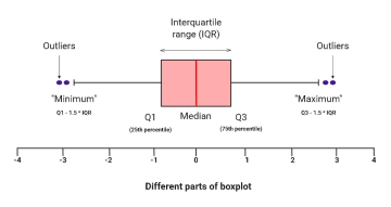 Free Box and Whisker Plot to Edit Online