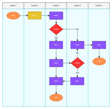 Free Vertical Swimlane Flowchart to Edit Online