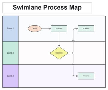Free Swimlane Process Map to Edit Online