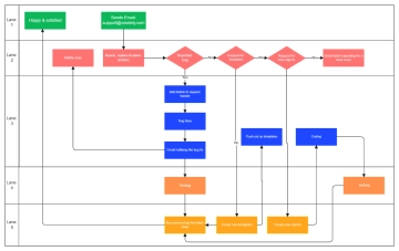 Free Support Process- Swimlane to Edit Online