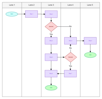 Free Vertical Swimlane Flowchart with Multiple End to Edit Online