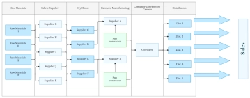 Free Cross-Functional Swimlane: Garment Manufacturing Supply Chain to Edit Online