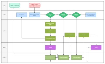 Free Swimlane Diagram to Edit Online