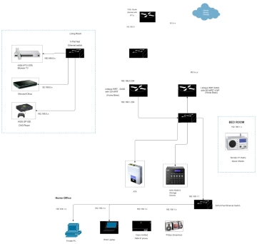 Free Advance Home Network to Edit Online