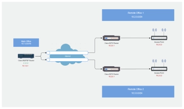 Free L2L VPN on Office Branch with Cisco 800 Series to Edit Online