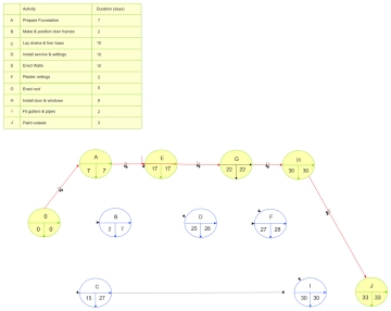Free AON Network Diagram to Edit Online