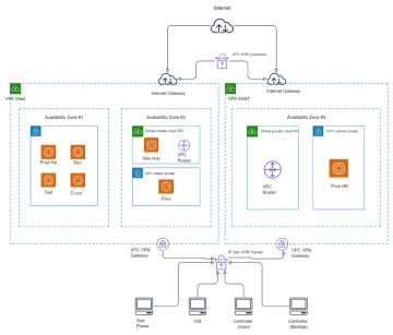 Free AWS Architecture Network Diagram to Edit Online