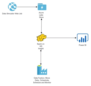 Free Microsoft Azure Architecture Network Diagram to Edit Online