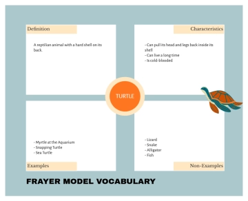 Free Frayer Model Vocabulary V1 to Edit Online