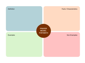 Free Frayer Model For Math V3 to Edit Online